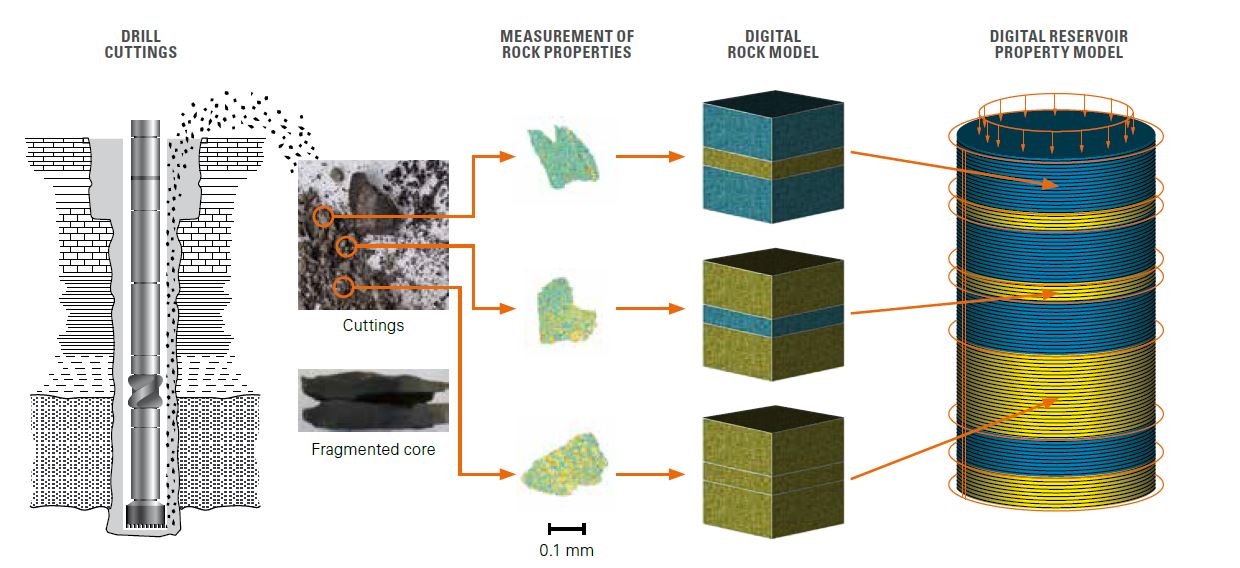 SGS Launches A New Technology For (geomechanical) Reservoir ...